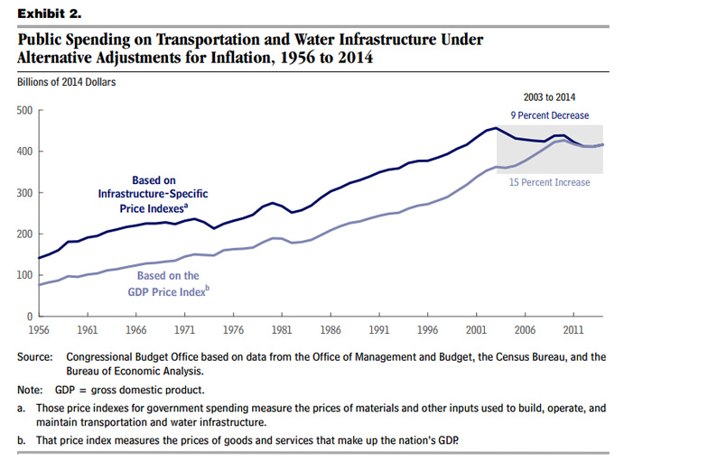 Public Spending on Transportation and Water Infrastructure Under Alternative Adjustments for Inflation, 1956 to 2014